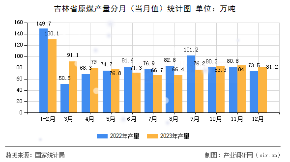 吉林省原煤產(chǎn)量分月(當(dāng)月值)統(tǒng)計(jì)圖 吉林省原煤產(chǎn)量分月(當(dāng)月值)統(tǒng)計(jì)圖