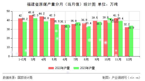 福建省原煤產(chǎn)量分月(當月值)統(tǒng)計圖 福建省原煤產(chǎn)量分月(當月值)統(tǒng)計圖