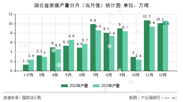 湖北省原煤產(chǎn)量分月（當(dāng)月值）統(tǒng)計(jì)圖