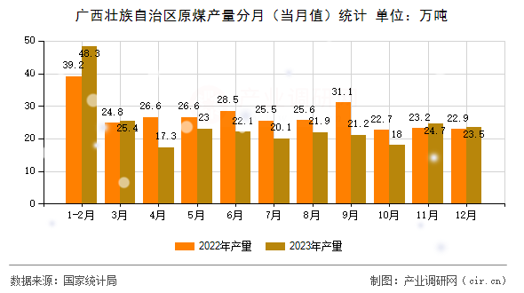 廣西壯族自治區(qū)原煤產(chǎn)量分月（當(dāng)月值）統(tǒng)計(jì)