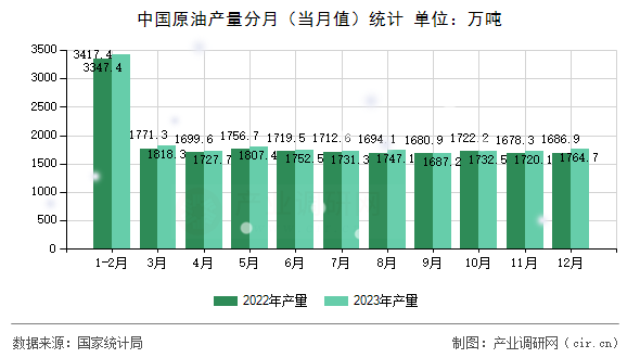 中國(guó)原油產(chǎn)量分月（當(dāng)月值）統(tǒng)計(jì)