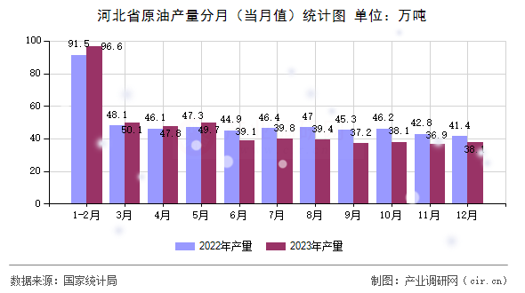 河北省原油產(chǎn)量分月（當(dāng)月值）統(tǒng)計(jì)圖
