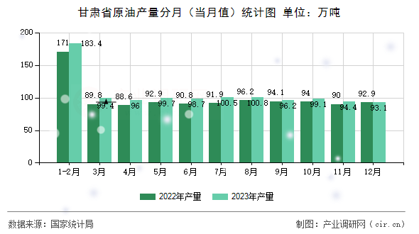 甘肅省原油產量分月(當月值)統(tǒng)計圖 甘肅省原油產量分月(當月值)統(tǒng)計圖