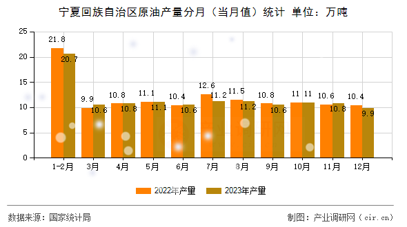 寧夏回族自治區(qū)原油產(chǎn)量分月（當(dāng)月值）統(tǒng)計(jì)
