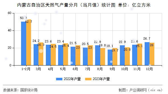 內(nèi)蒙古自治區(qū)天然氣產(chǎn)量分月(當(dāng)月值)統(tǒng)計(jì)圖 內(nèi)蒙古自治區(qū)天然氣產(chǎn)量分月(當(dāng)月值)統(tǒng)計(jì)圖