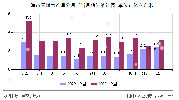上海市天然氣產(chǎn)量分月（當(dāng)月值）統(tǒng)計(jì)圖