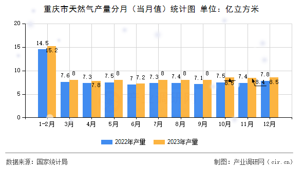 重慶市天然氣產(chǎn)量分月（當(dāng)月值）統(tǒng)計(jì)圖