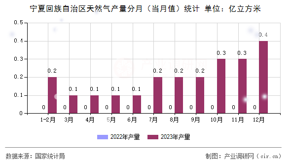 寧夏回族自治區(qū)天然氣產(chǎn)量分月（當月值）統(tǒng)計