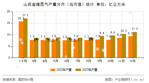 山西省煤層氣產(chǎn)量分月（當(dāng)月值）統(tǒng)計(jì)