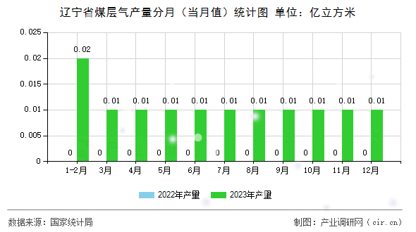 遼寧省煤層氣產(chǎn)量分月（當(dāng)月值）統(tǒng)計(jì)圖