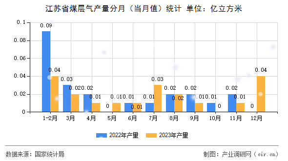江蘇省煤層氣產(chǎn)量分月(當(dāng)月值)統(tǒng)計 江蘇省煤層氣產(chǎn)量分月(當(dāng)月值)統(tǒng)計