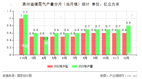 貴州省煤層氣產(chǎn)量分月（當(dāng)月值）統(tǒng)計(jì)