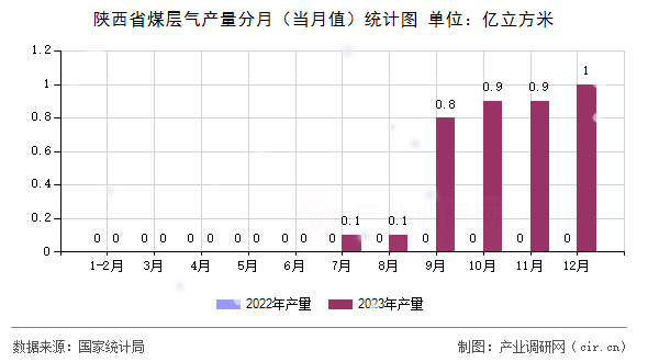 陜西省煤層氣產(chǎn)量分月（當(dāng)月值）統(tǒng)計圖