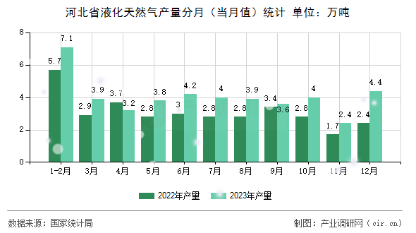 河北省液化天然氣產量分月(當月值)統(tǒng)計 河北省液化天然氣產量分月(當月值)統(tǒng)計
