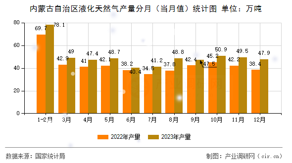 內(nèi)蒙古自治區(qū)液化天然氣產(chǎn)量分月(當(dāng)月值)統(tǒng)計(jì)圖 內(nèi)蒙古自治區(qū)液化天然氣產(chǎn)量分月(當(dāng)月值)統(tǒng)計(jì)圖