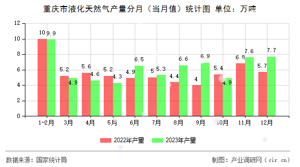 重慶市液化天然氣產(chǎn)量分月(當(dāng)月值)統(tǒng)計(jì)圖 重慶市液化天然氣產(chǎn)量分月(當(dāng)月值)統(tǒng)計(jì)圖