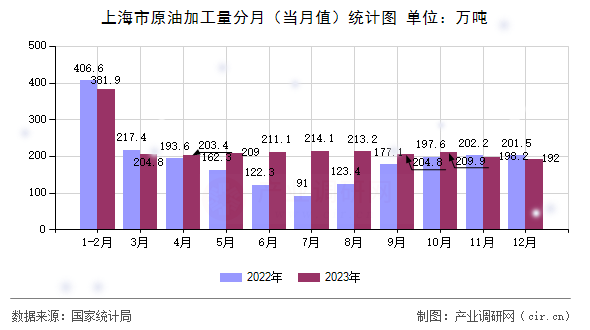 上海市原油加工量分月（當月值）統(tǒng)計圖