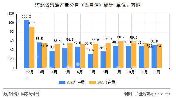 河北省汽油產(chǎn)量分月(當(dāng)月值)統(tǒng)計(jì) 河北省汽油產(chǎn)量分月(當(dāng)月值)統(tǒng)計(jì)