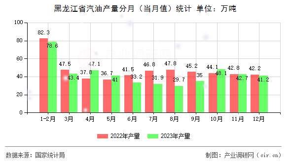黑龍江省汽油產(chǎn)量分月（當(dāng)月值）統(tǒng)計(jì)
