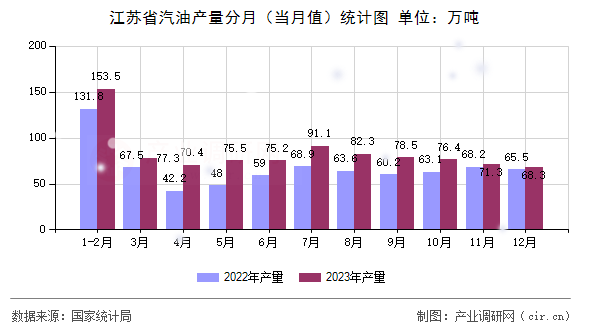 江蘇省汽油產(chǎn)量分月（當(dāng)月值）統(tǒng)計(jì)圖