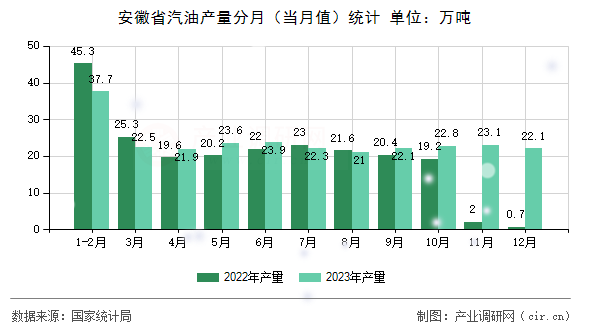 安徽省汽油產(chǎn)量分月（當月值）統(tǒng)計