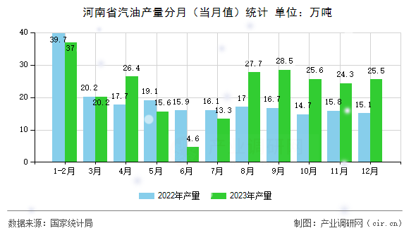 河南省汽油產(chǎn)量分月（當(dāng)月值）統(tǒng)計(jì)