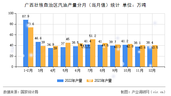 廣西壯族自治區(qū)汽油產(chǎn)量分月（當(dāng)月值）統(tǒng)計(jì)