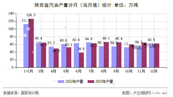 陜西省汽油產(chǎn)量分月（當月值）統(tǒng)計