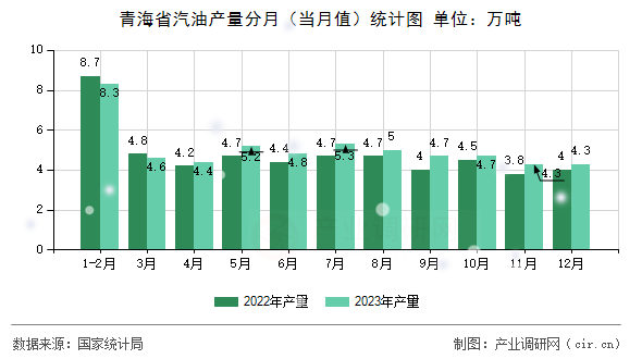 青海省汽油產(chǎn)量分月（當(dāng)月值）統(tǒng)計(jì)圖