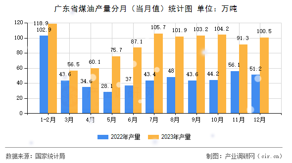 廣東省煤油產(chǎn)量分月（當(dāng)月值）統(tǒng)計(jì)圖