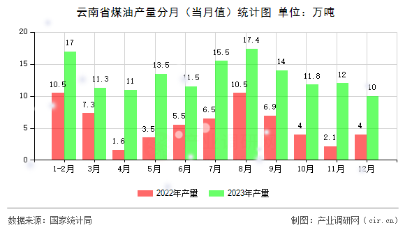 云南省煤油產(chǎn)量分月(當(dāng)月值)統(tǒng)計圖 云南省煤油產(chǎn)量分月(當(dāng)月值)統(tǒng)計圖