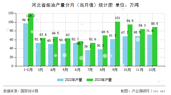 河北省柴油產(chǎn)量分月（當(dāng)月值）統(tǒng)計(jì)圖