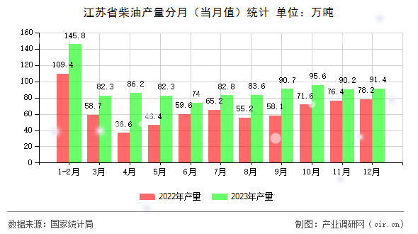 江蘇省柴油產(chǎn)量分月（當(dāng)月值）統(tǒng)計