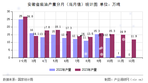 安徽省柴油產(chǎn)量分月（當月值）統(tǒng)計圖