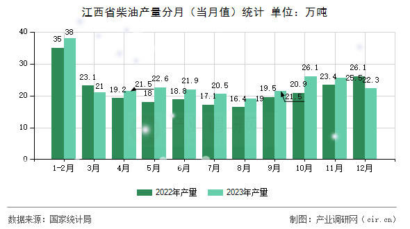 江西省柴油產(chǎn)量分月(當(dāng)月值)統(tǒng)計 江西省柴油產(chǎn)量分月(當(dāng)月值)統(tǒng)計