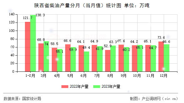 陜西省柴油產量分月（當月值）統(tǒng)計圖