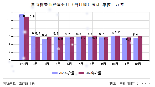 青海省柴油產(chǎn)量分月（當(dāng)月值）統(tǒng)計