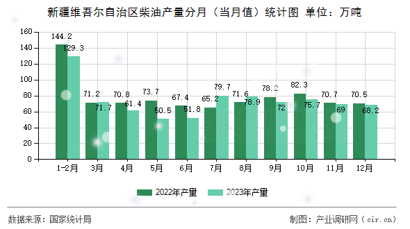 新疆維吾爾自治區(qū)柴油產(chǎn)量分月（當(dāng)月值）統(tǒng)計圖