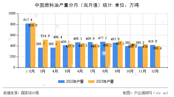 中國燃料油產(chǎn)量分月（當月值）統(tǒng)計