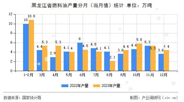 黑龍江省燃料油產量分月（當月值）統(tǒng)計