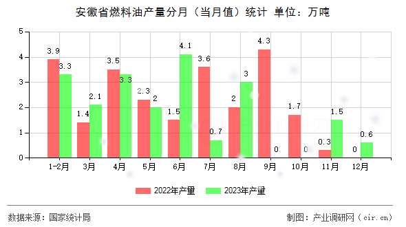 安徽省燃料油產(chǎn)量分月（當月值）統(tǒng)計