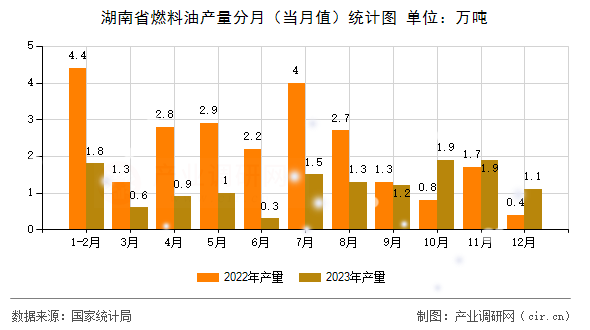 湖南省燃料油產(chǎn)量分月（當(dāng)月值）統(tǒng)計(jì)圖