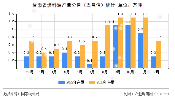 甘肅省燃料油產量分月（當月值）統(tǒng)計