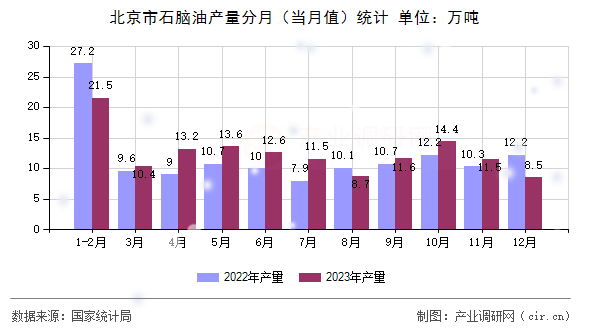 北京市石腦油產(chǎn)量分月（當月值）統(tǒng)計