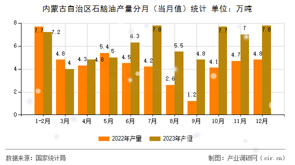內(nèi)蒙古自治區(qū)石腦油產(chǎn)量分月（當(dāng)月值）統(tǒng)計