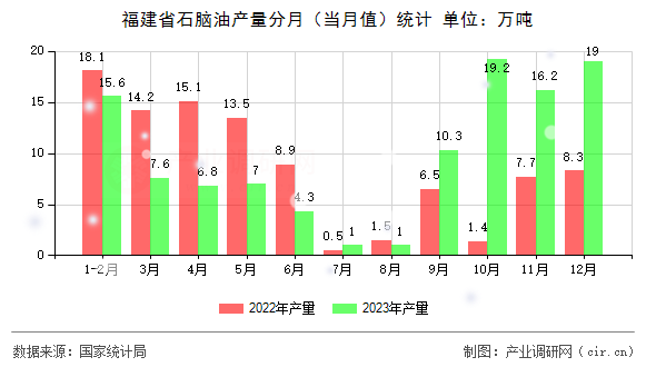 福建省石腦油產(chǎn)量分月（當(dāng)月值）統(tǒng)計(jì)
