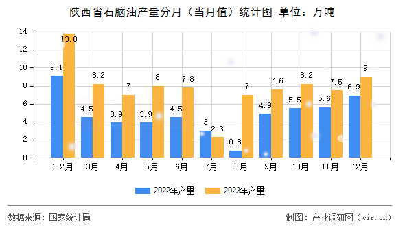 陜西省石腦油產(chǎn)量分月（當(dāng)月值）統(tǒng)計(jì)圖