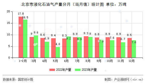 北京市液化石油氣產(chǎn)量分月（當(dāng)月值）統(tǒng)計(jì)圖