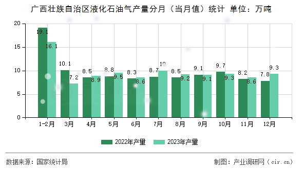 廣西壯族自治區(qū)液化石油氣產(chǎn)量分月（當(dāng)月值）統(tǒng)計(jì)