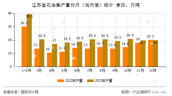江蘇省石油焦產(chǎn)量分月（當(dāng)月值）統(tǒng)計